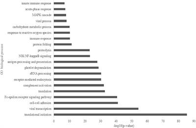 Comparative Proteomics of Human Milk From Eight Cities in China During Six Months of Lactation in the Chinese Human Milk Project Study